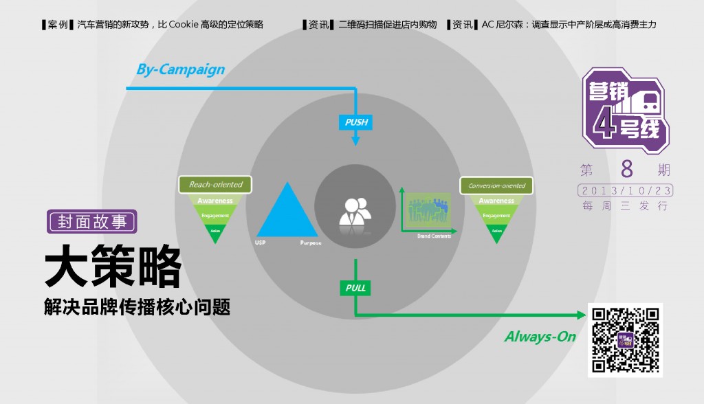 大策略， 解决品牌传播核心问题