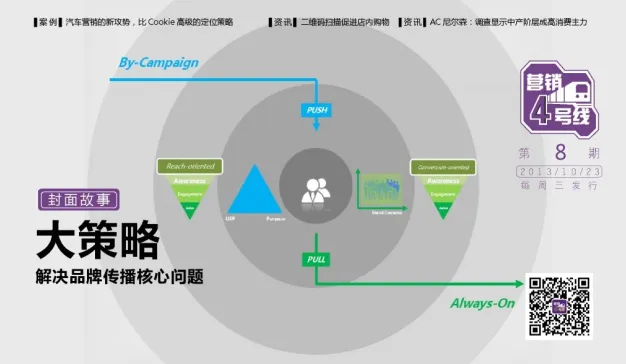 大策略， 解决品牌传播核心问题