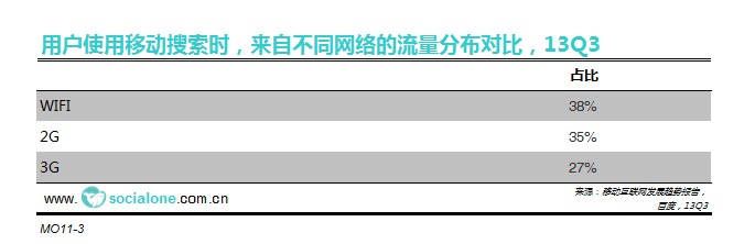 用户使用移动搜索时，来自2G,3G,以及WIFI的流量分布对比[13Q3]