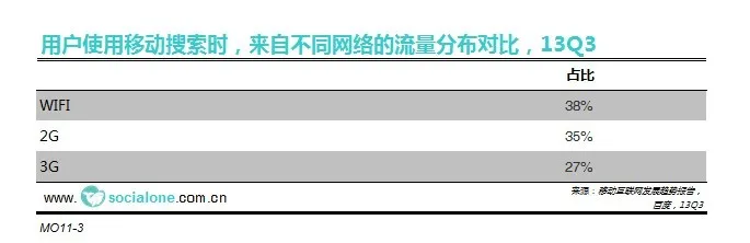 用户使用移动搜索时，来自2G,3G,以及WIFI的流量分布对比[13Q3]