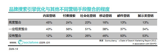 品牌搜索引擎优化与其他不同营销手段整合的程度 [2013]