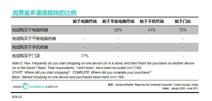 消费者挑选商品方式和最终购买方式[2013]