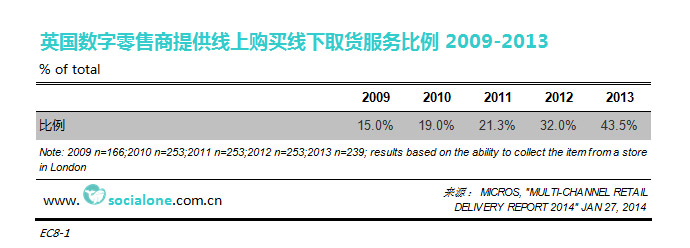 数字零售商提供线上购买线下取货（Click-and-Collect ) 服务比例[​英国][2009-2013]
