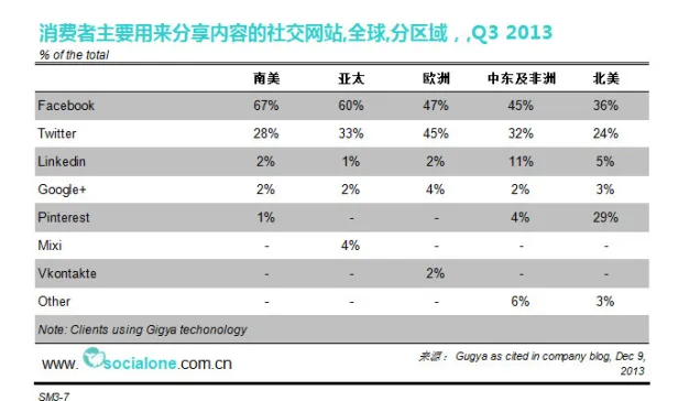 ​消费者主要用来分享内容的社交网站[分区域][2013Q3]