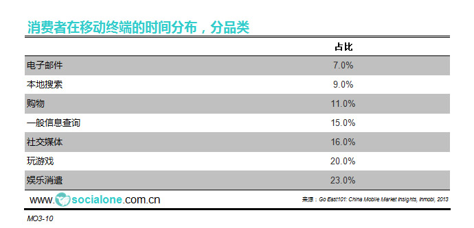 消费者在移动终端的时间分布[分品类][2013]