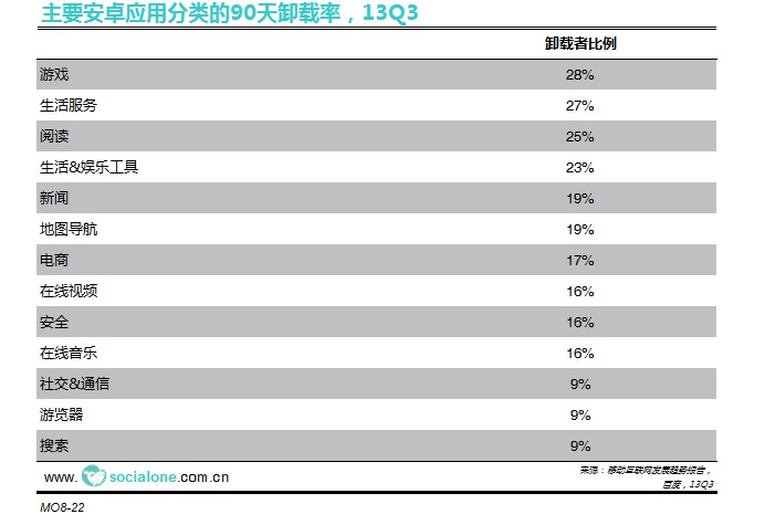主要安卓应用分类的90天卸载率[13Q3]
