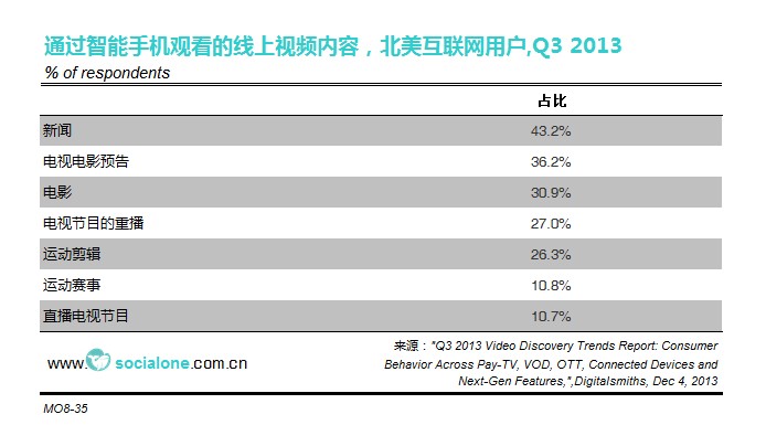 ​北美互联网用户通过智能手机消费的的线上视频内容[2013Q3]