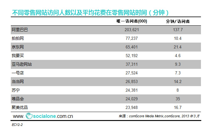 不同零售网站访问人数以及平均花费在零售网站时间[2013][分钟]