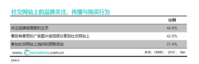 社交网站上的品牌关注、传播与购买行为
