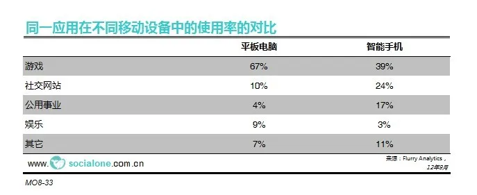 同一应用在不同移动设备中的使用率的对比[2012]