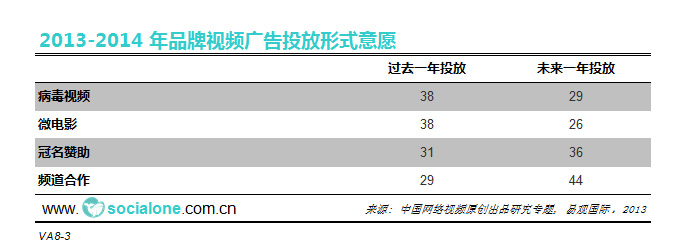 品牌视频广告投放形式意愿[2013-2014]