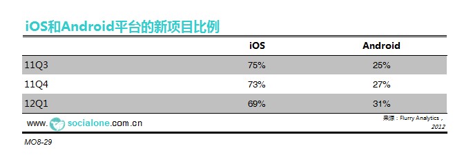 iOS和Android平台的新项目比例[2012]