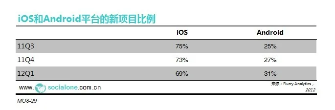 iOS和Android平台的新项目比例[2012]