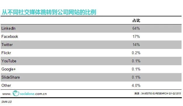 从不同社交媒体跳转到公司网站的比例[2013]