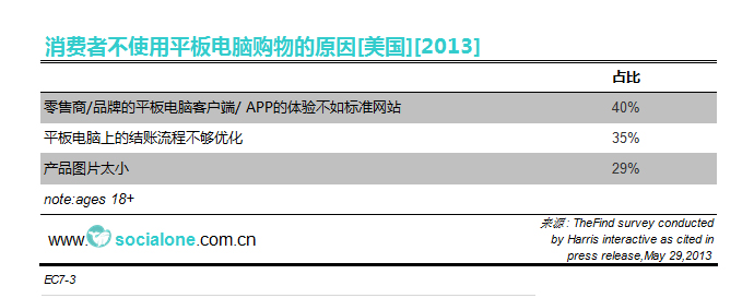 消费者不使用平板电脑购物的原因[美国][2013]
