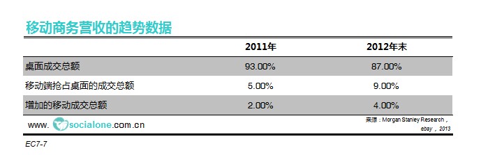 移动商务营收的趋势数据[2011-2012]