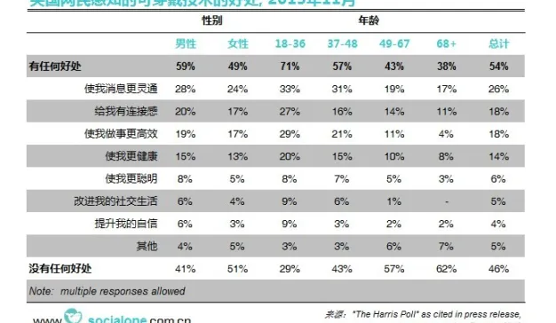 美国网民感知的可穿戴技术的好处[2013]