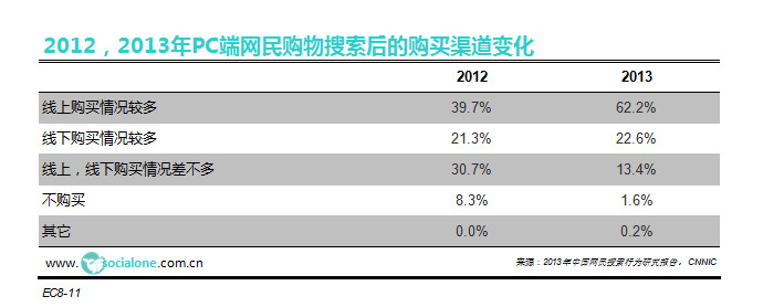PC端网民购物搜索后的购买渠道变化[​2012，2013]