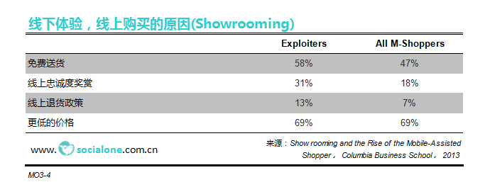 消费者选择线下体验，线上购买的原因 (Showrooming)[2013]