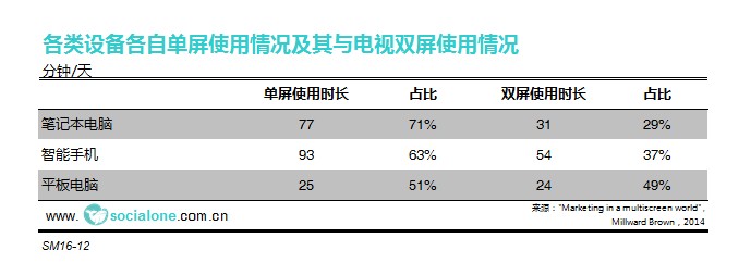 消费者单屏及双屏使用时长及占比(电脑/智能手机/平板电脑)（2014）