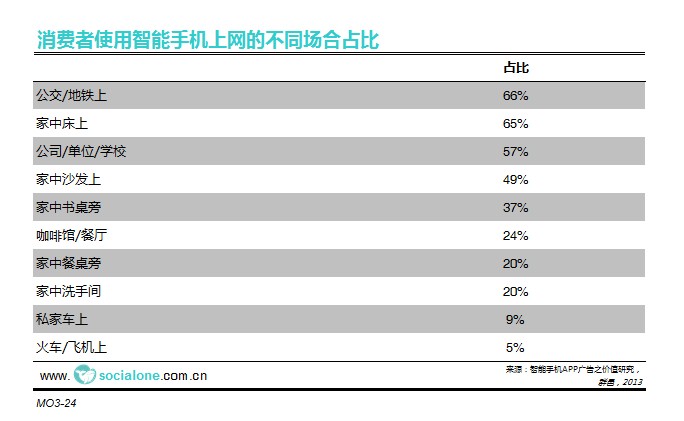 消费者使用智能手机上网的不同场合占比[2013]