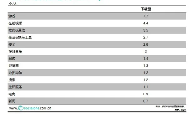 主要安卓应用分类的季度人均下载量[13Q3]