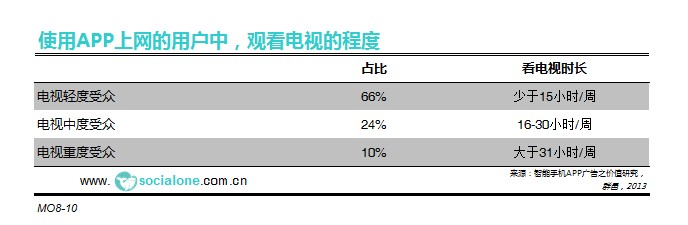 使用App上网的用户中，观看电视的程度