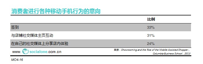 消费者在实体店内使用手机进行不同社交行为的意向[2013]
