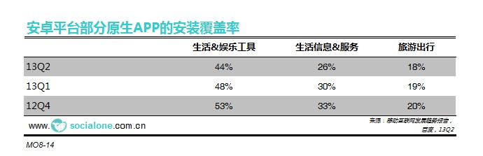 安卓平台部分原生APP的安装覆盖率[2013]