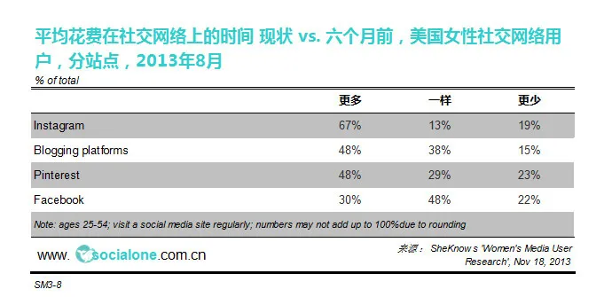 美国女性社交网络用户平均花费在社交网络上的时间[现状 vs. 六个月前]
