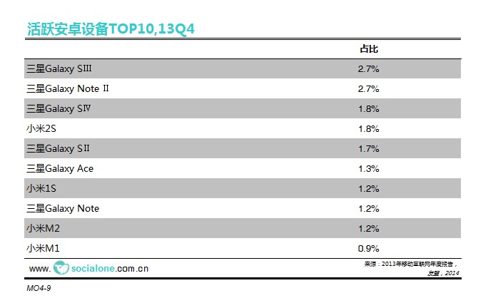 活跃安卓设备TOP10[13Q4]