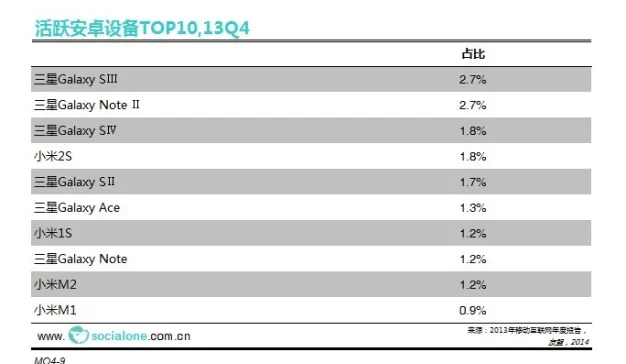 活跃安卓设备TOP10[13Q4]