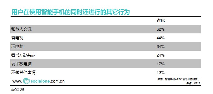 用户在使用智能手机的同时还进行的其它行为[2013]