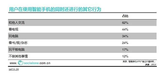 用户在使用智能手机的同时还进行的其它行为[2013]