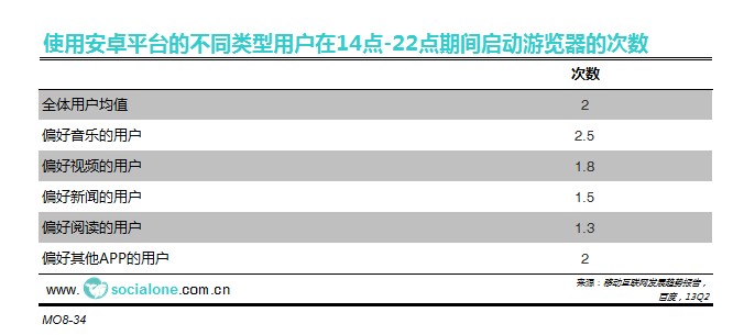 不同类型用户在14点-22点期间启动浏览器的次数，安卓平台[13Q2]