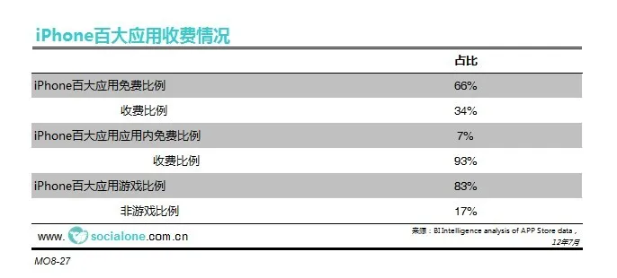 iPhone百大应用收费情况[2012]