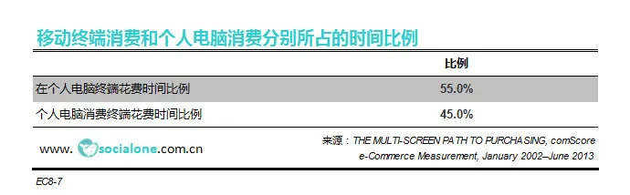 消费者花在电商零售网站上的终端时间分配 [桌面终端 vs.移动终端][2013]