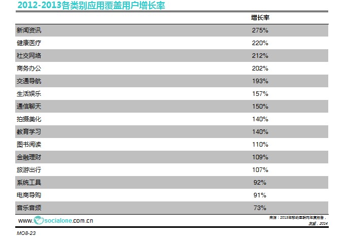 2012-2013各类别应用覆盖用户增长率[2014]
