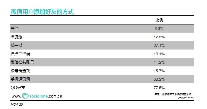 微信用户添加好友的方式[2013]