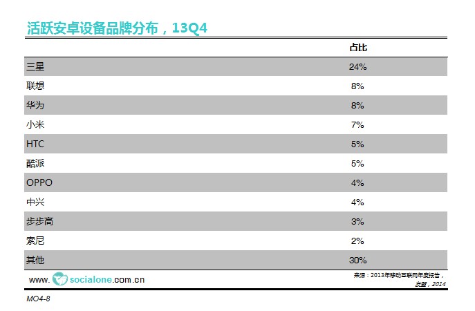 活跃安卓设备品牌分布[13Q4]