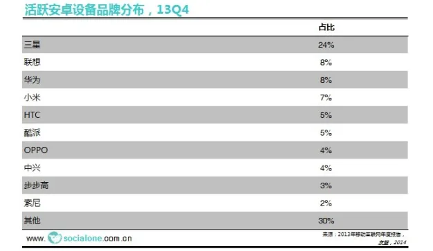 活跃安卓设备品牌分布[13Q4]
