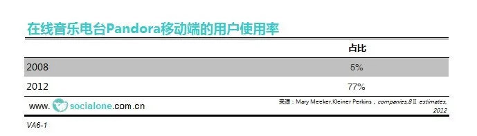 在线音乐电台Pandora移动端的用户使用率[2012]