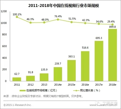 艾瑞：《2014年在线视频广告市场报告》