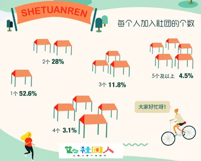人人“社团人”：48.9%的社团活动资金来自商家赞助