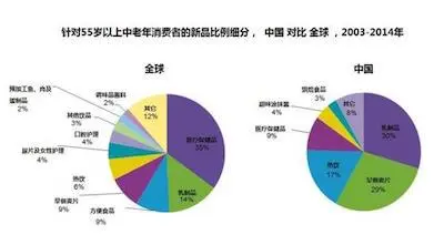 Mintel英敏特：55岁以上消费群体的市场机遇洞察