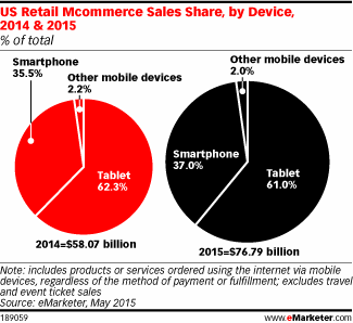 eTail：35%的零售商计划将其移动网站设计成响应式
