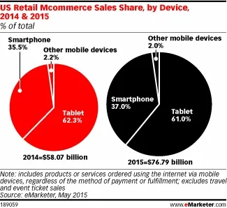 eTail：35%的零售商计划将其移动网站设计成响应式