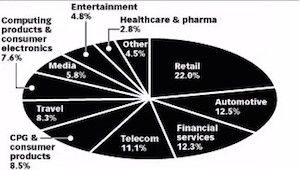 eMarketer：2015年美国网络广告支出586.1亿美元，零售业占22.0%