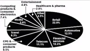 eMarketer：2015年美国网络广告支出586.1亿美元，零售业占22.0%