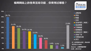 企鹅智酷：十张图带你揭开视频网站激活用户“参与感”的真相
